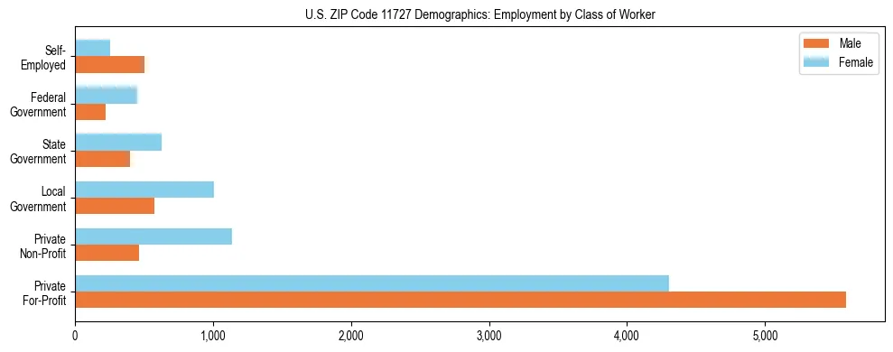 Horizontal bar chart showing employment distribution by class of worker and gender in US ZIP Code 11727, based on 2023 ACS data.