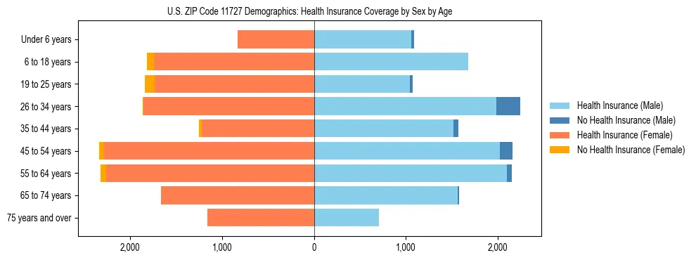 Pyramid chart showing health insurance coverage by age and sex in US ZIP Code 11727.
