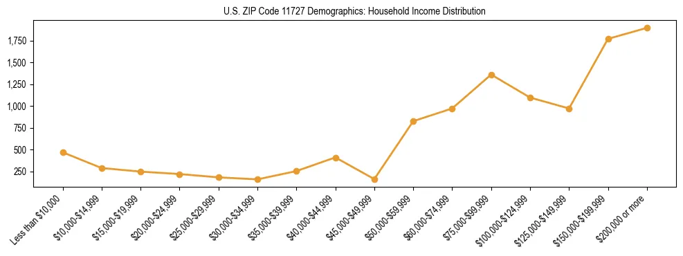 Horizontal bar chart showing household income distribution in US ZIP Code 11727.