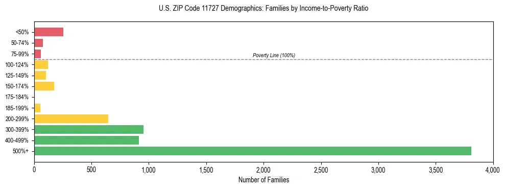 Horizontal bar chart showing family distribution by income-to-poverty ratio in US ZIP Code 11727, based on 2023 ACS data.