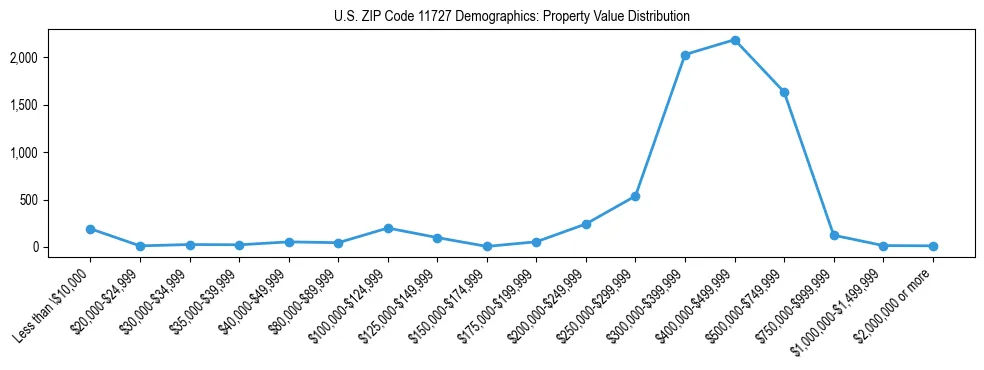 Line chart showing the distribution of property values for owner-occupied housing units in US ZIP Code 11727.