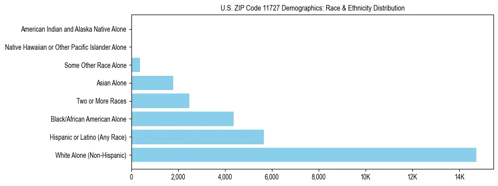 Race and Ethnicity Distribution Chart for US ZIP Code 11727