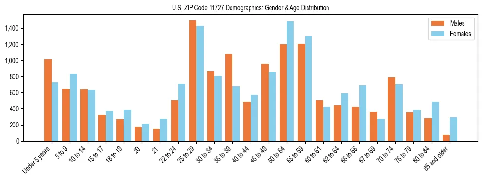 Bar chart showing the population distribution of US ZIP Code 11727 by age group and gender, based on 2023 ACS data.