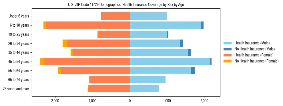 Pyramid chart showing health insurance coverage by age and sex in US ZIP Code 11729.