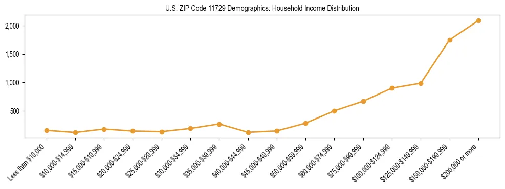 Horizontal bar chart showing household income distribution in US ZIP Code 11729.