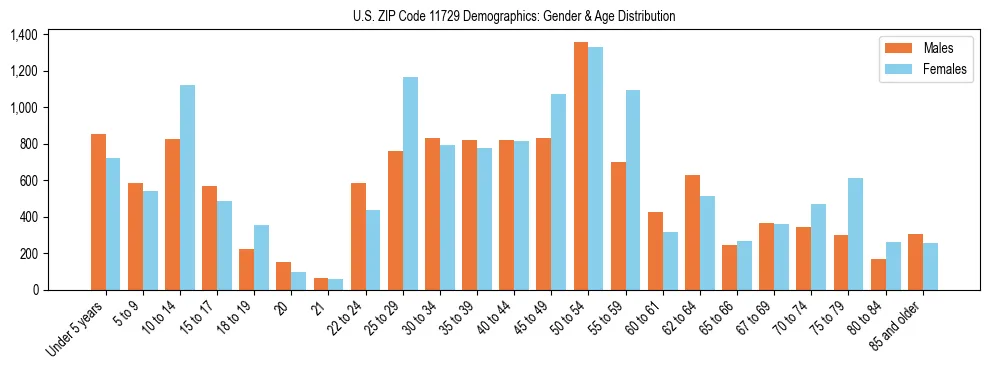 Bar chart showing the population distribution of US ZIP Code 11729 by age group and gender, based on 2023 ACS data.