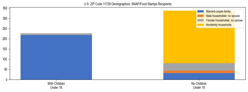Stacked bar chart showing SNAP/Food Stamps recipient household composition by presence of children under 18 in US ZIP Code 11729, based on 2023 ACS data.