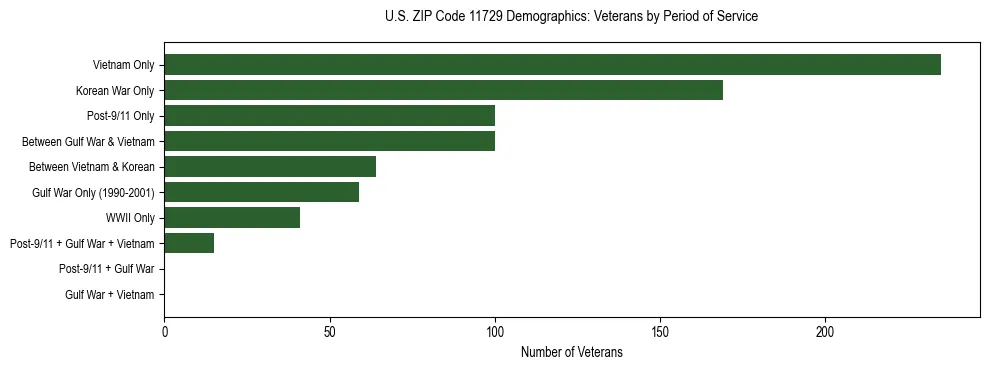 Horizontal bar chart showing veteran distribution by period of military service in US ZIP Code 11729, based on 2023 ACS data.