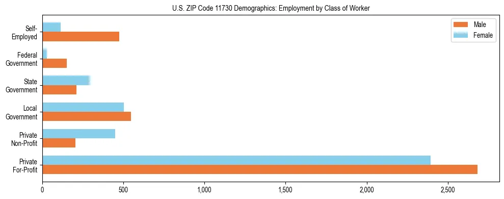 Horizontal bar chart showing employment distribution by class of worker and gender in US ZIP Code 11730, based on 2023 ACS data.