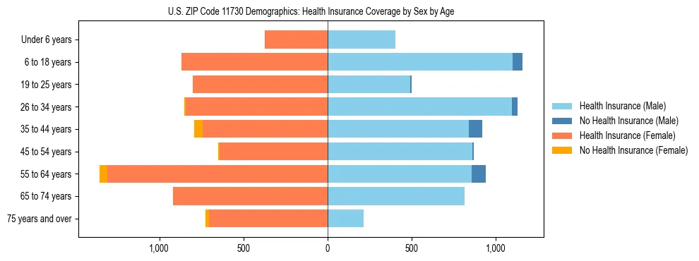 Pyramid chart showing health insurance coverage by age and sex in US ZIP Code 11730.