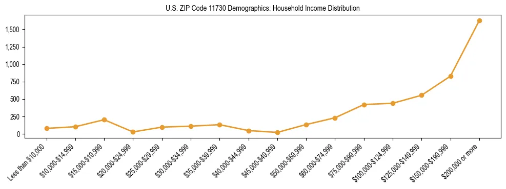 Horizontal bar chart showing household income distribution in US ZIP Code 11730.