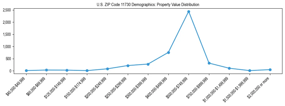 Line chart showing the distribution of property values for owner-occupied housing units in US ZIP Code 11730.
