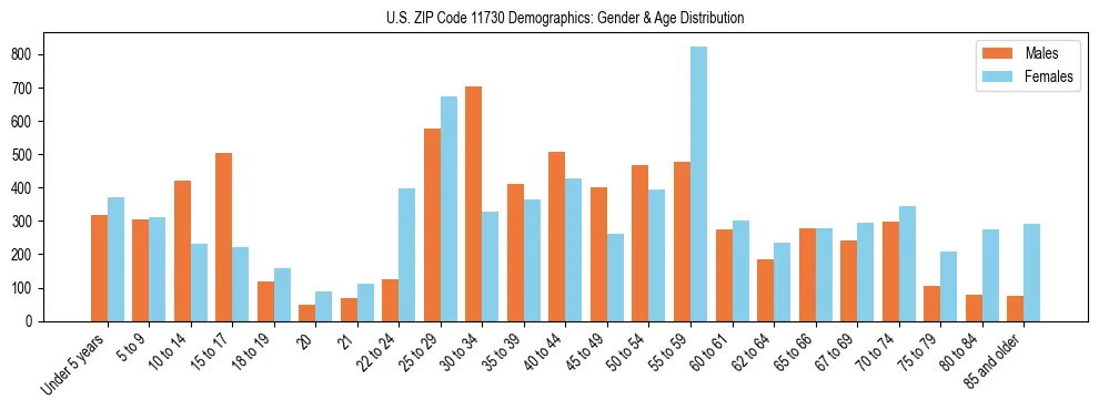 Bar chart showing the population distribution of US ZIP Code 11730 by age group and gender, based on 2023 ACS data.