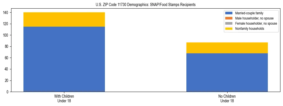 Stacked bar chart showing SNAP/Food Stamps recipient household composition by presence of children under 18 in US ZIP Code 11730, based on 2023 ACS data.