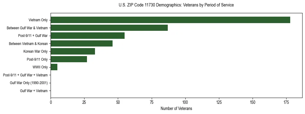 Horizontal bar chart showing veteran distribution by period of military service in US ZIP Code 11730, based on 2023 ACS data.