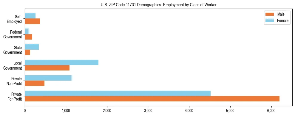 Horizontal bar chart showing employment distribution by class of worker and gender in US ZIP Code 11731, based on 2023 ACS data.
