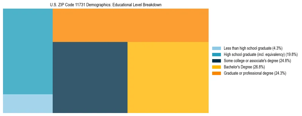 Treemap chart illustrating the educational attainment breakdown for population 25 years and over in US ZIP Code 11731.