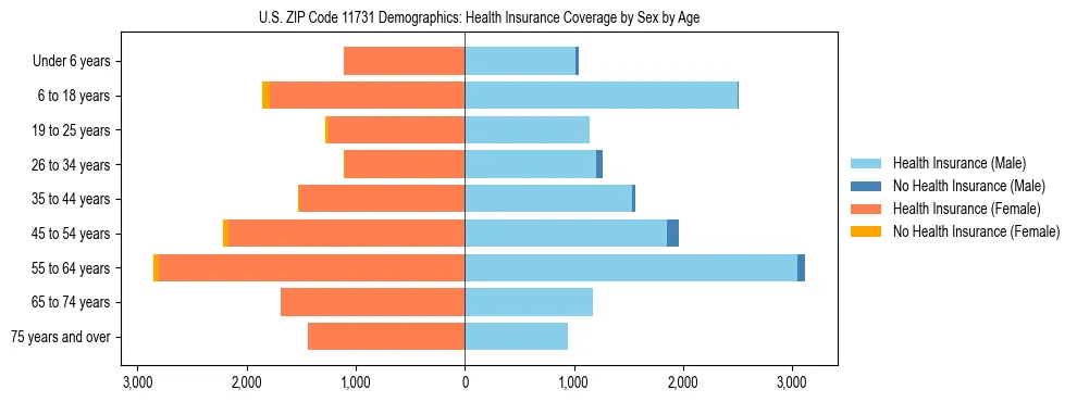 Pyramid chart showing health insurance coverage by age and sex in US ZIP Code 11731.