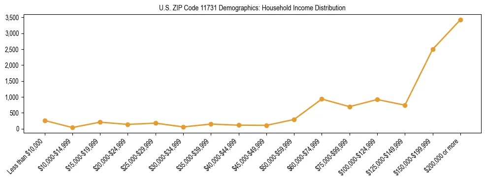 Horizontal bar chart showing household income distribution in US ZIP Code 11731.