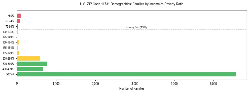 Horizontal bar chart showing family distribution by income-to-poverty ratio in US ZIP Code 11731, based on 2023 ACS data.
