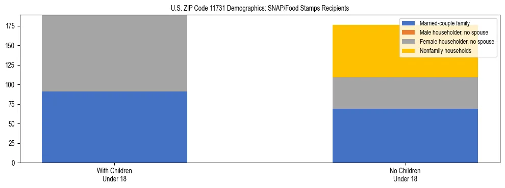 Stacked bar chart showing SNAP/Food Stamps recipient household composition by presence of children under 18 in US ZIP Code 11731, based on 2023 ACS data.