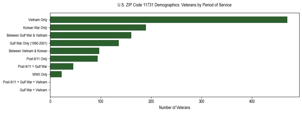 Horizontal bar chart showing veteran distribution by period of military service in US ZIP Code 11731, based on 2023 ACS data.