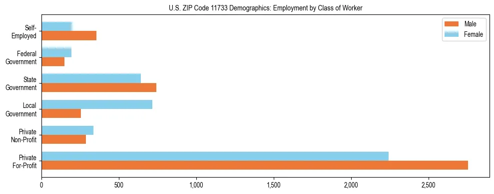 Horizontal bar chart showing employment distribution by class of worker and gender in US ZIP Code 11733, based on 2023 ACS data.