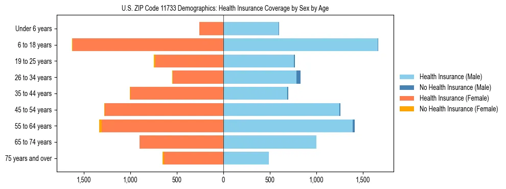 Pyramid chart showing health insurance coverage by age and sex in US ZIP Code 11733.