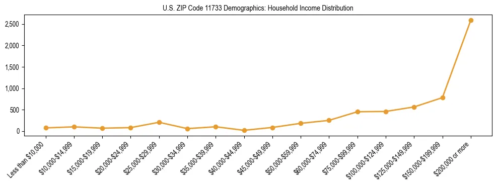 Horizontal bar chart showing household income distribution in US ZIP Code 11733.