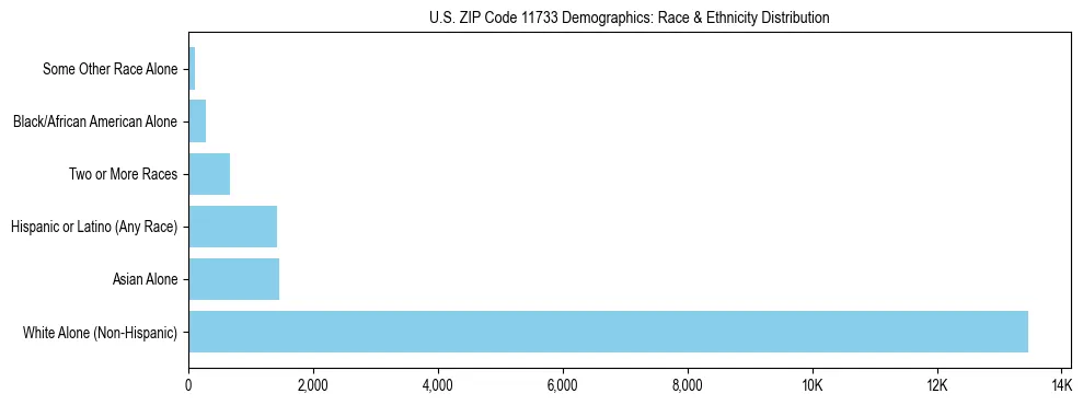 Race and Ethnicity Distribution Chart for US ZIP Code 11733