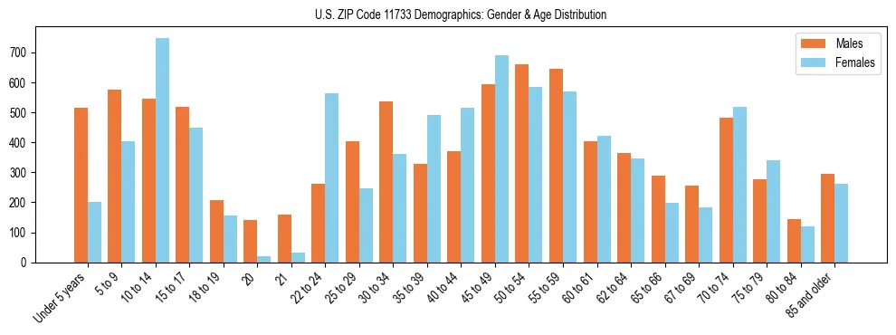 Bar chart showing the population distribution of US ZIP Code 11733 by age group and gender, based on 2023 ACS data.