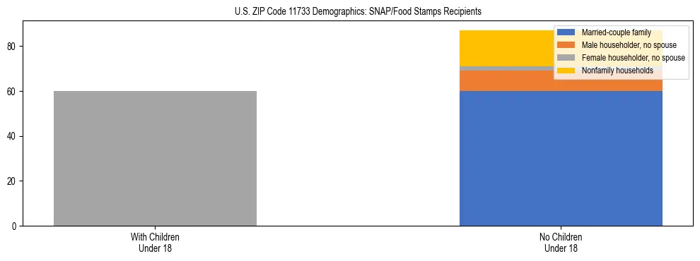 Stacked bar chart showing SNAP/Food Stamps recipient household composition by presence of children under 18 in US ZIP Code 11733, based on 2023 ACS data.