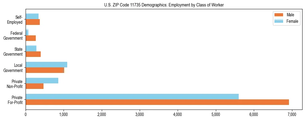 Horizontal bar chart showing employment distribution by class of worker and gender in US ZIP Code 11735, based on 2023 ACS data.