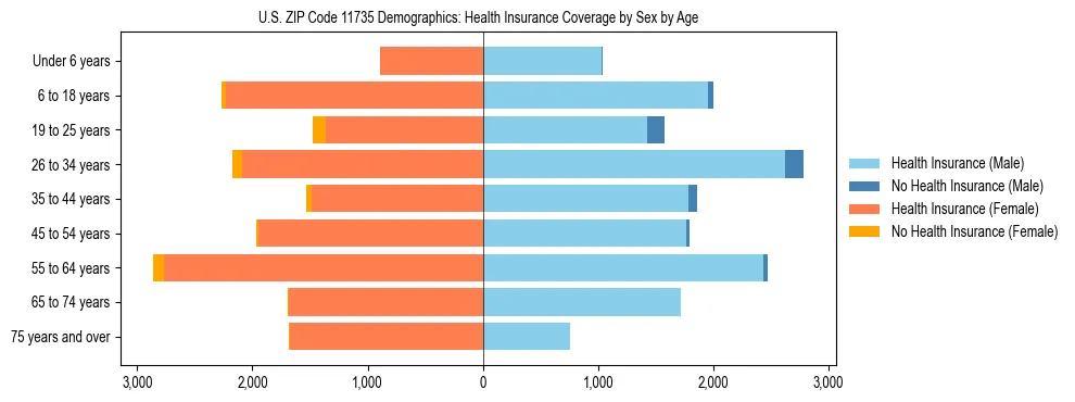 Pyramid chart showing health insurance coverage by age and sex in US ZIP Code 11735.