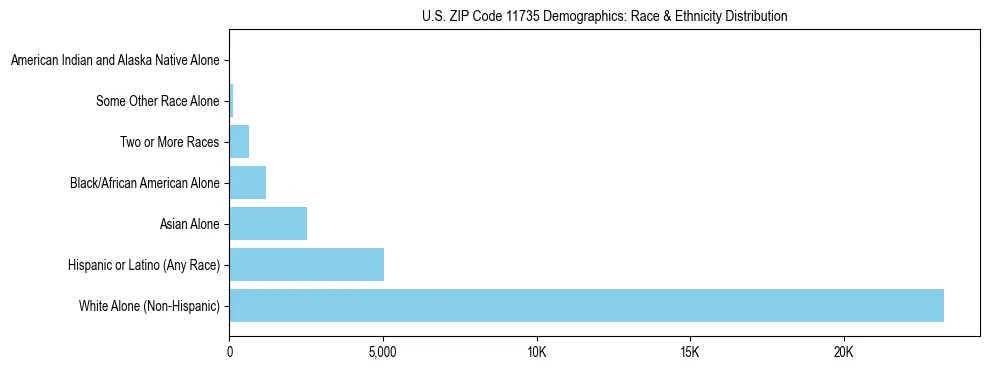 Race and Ethnicity Distribution Chart for US ZIP Code 11735