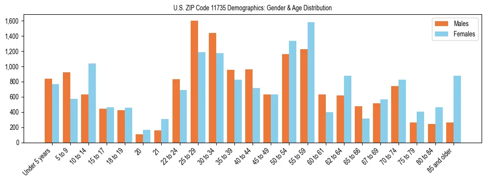 Bar chart showing the population distribution of US ZIP Code 11735 by age group and gender, based on 2023 ACS data.