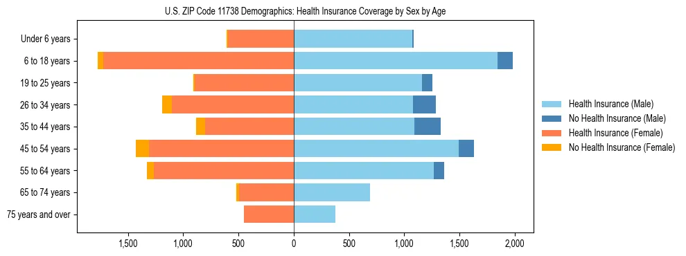 Pyramid chart showing health insurance coverage by age and sex in US ZIP Code 11738.