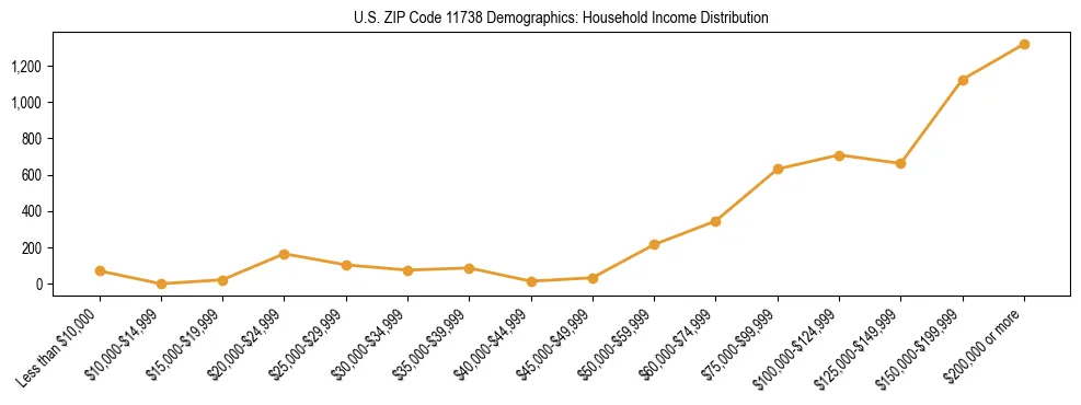 Horizontal bar chart showing household income distribution in US ZIP Code 11738.