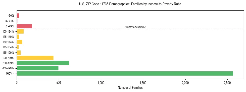 Horizontal bar chart showing family distribution by income-to-poverty ratio in US ZIP Code 11738, based on 2023 ACS data.