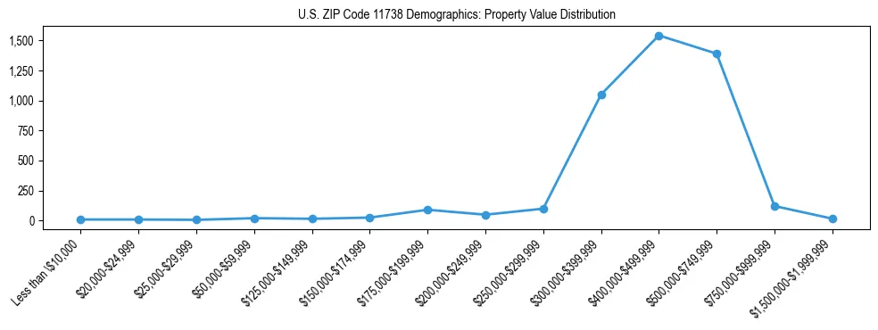 Line chart showing the distribution of property values for owner-occupied housing units in US ZIP Code 11738.