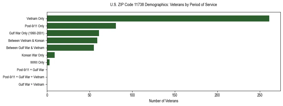 Horizontal bar chart showing veteran distribution by period of military service in US ZIP Code 11738, based on 2023 ACS data.