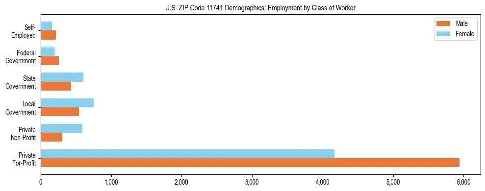 Horizontal bar chart showing employment distribution by class of worker and gender in US ZIP Code 11741, based on 2023 ACS data.