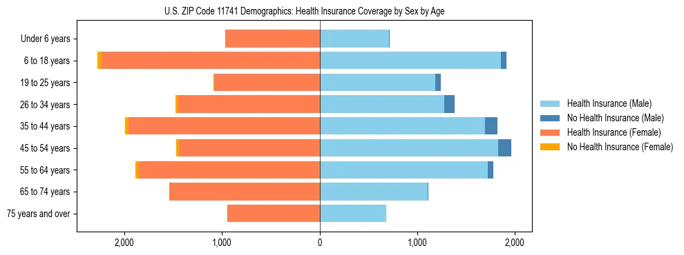 Pyramid chart showing health insurance coverage by age and sex in US ZIP Code 11741.