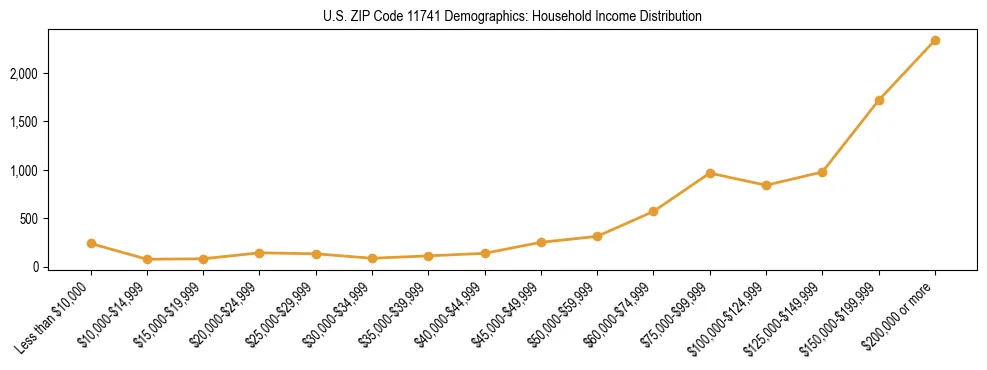 Horizontal bar chart showing household income distribution in US ZIP Code 11741.
