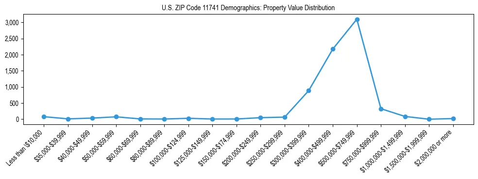 Line chart showing the distribution of property values for owner-occupied housing units in US ZIP Code 11741.