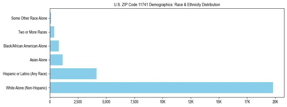 Race and Ethnicity Distribution Chart for US ZIP Code 11741