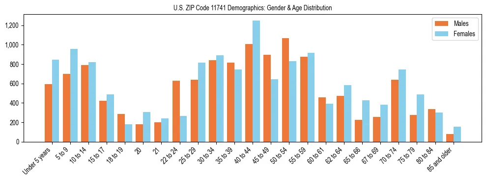 Bar chart showing the population distribution of US ZIP Code 11741 by age group and gender, based on 2023 ACS data.