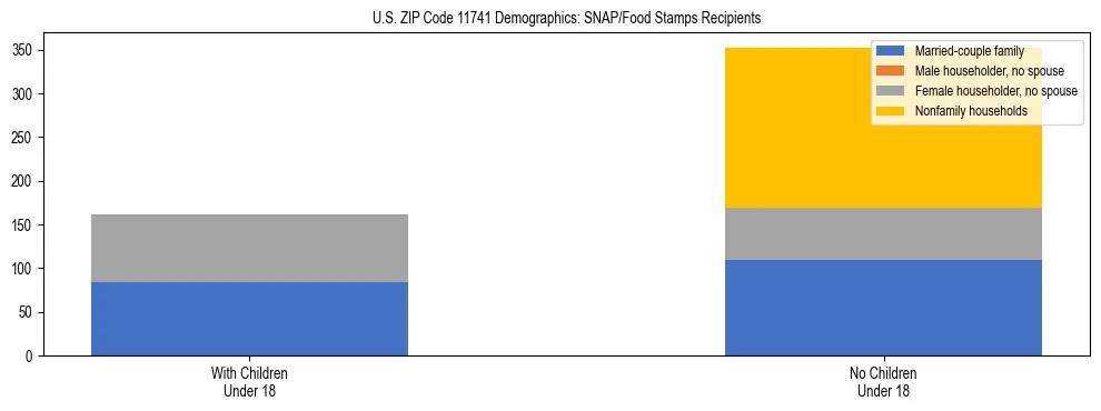 Stacked bar chart showing SNAP/Food Stamps recipient household composition by presence of children under 18 in US ZIP Code 11741, based on 2023 ACS data.
