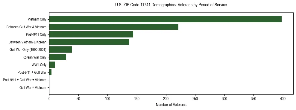 Horizontal bar chart showing veteran distribution by period of military service in US ZIP Code 11741, based on 2023 ACS data.
