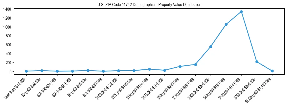 Line chart showing the distribution of property values for owner-occupied housing units in US ZIP Code 11742.